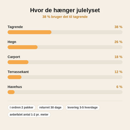 stats — LysKrog™ – Kroge til julelys på tagrende og hegn