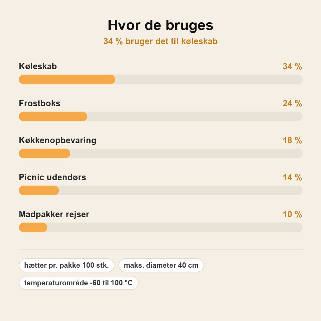 stats — ElastiLock™ – Genanvendelige Madhætter (100 stk.)