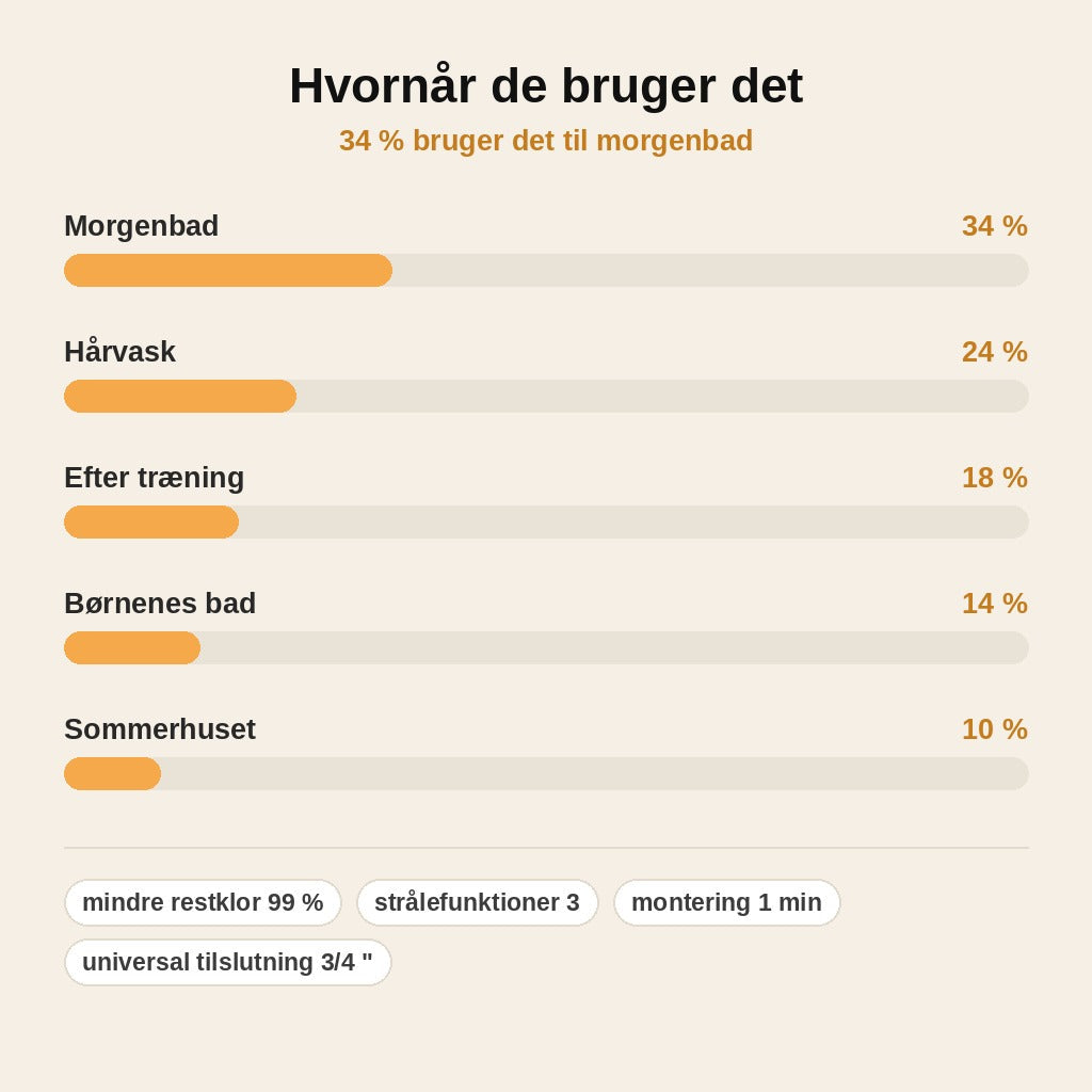 stats — AquaPure™ Brusehoved 4-i-1 – Filter, Silikonemassage & Stop-knap