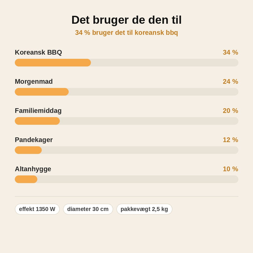 stats — Rund elektrisk grillpande med termostat – slip-let og røgfri bordgrill