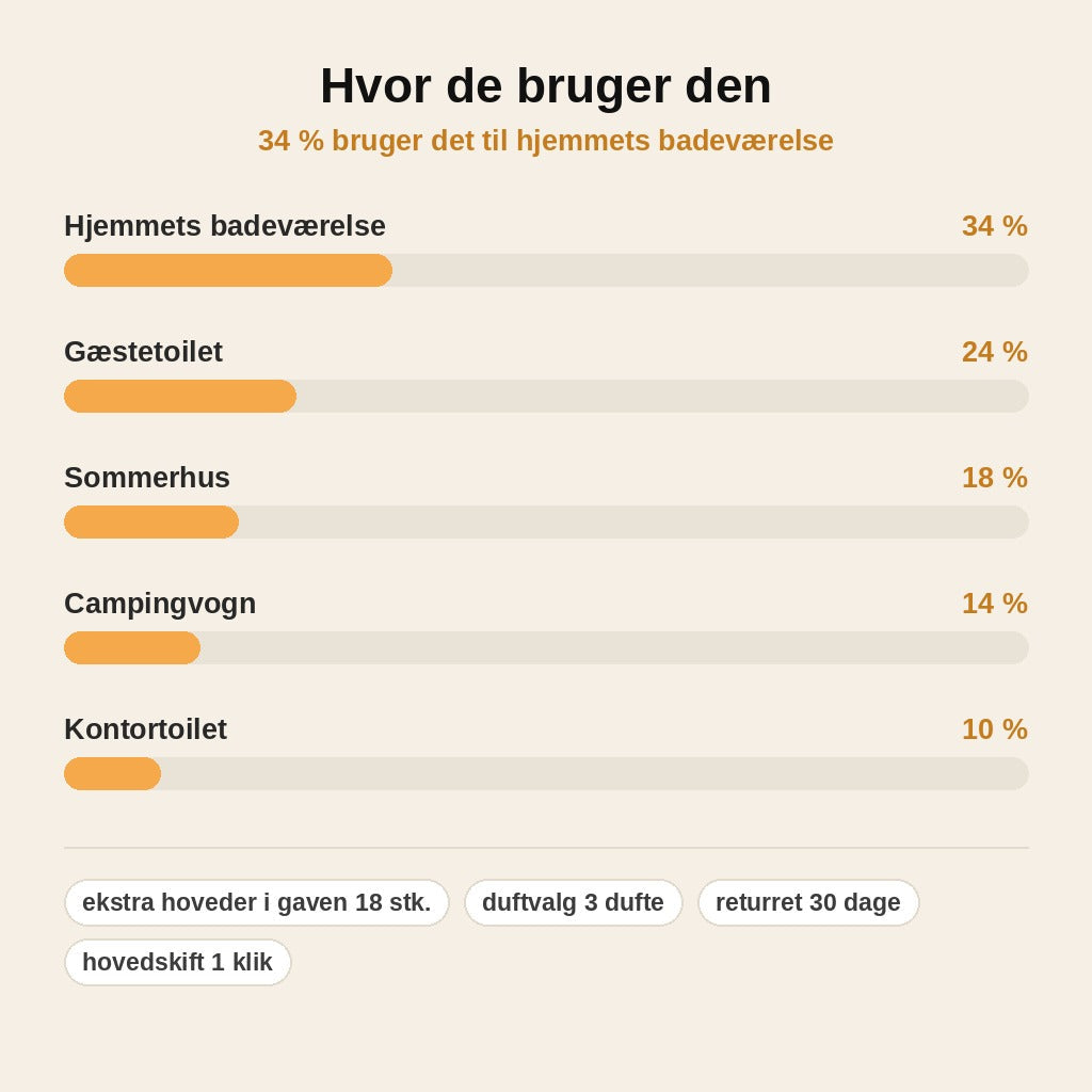 stats — Hygiejnisk toiletbørste med engangshoveder