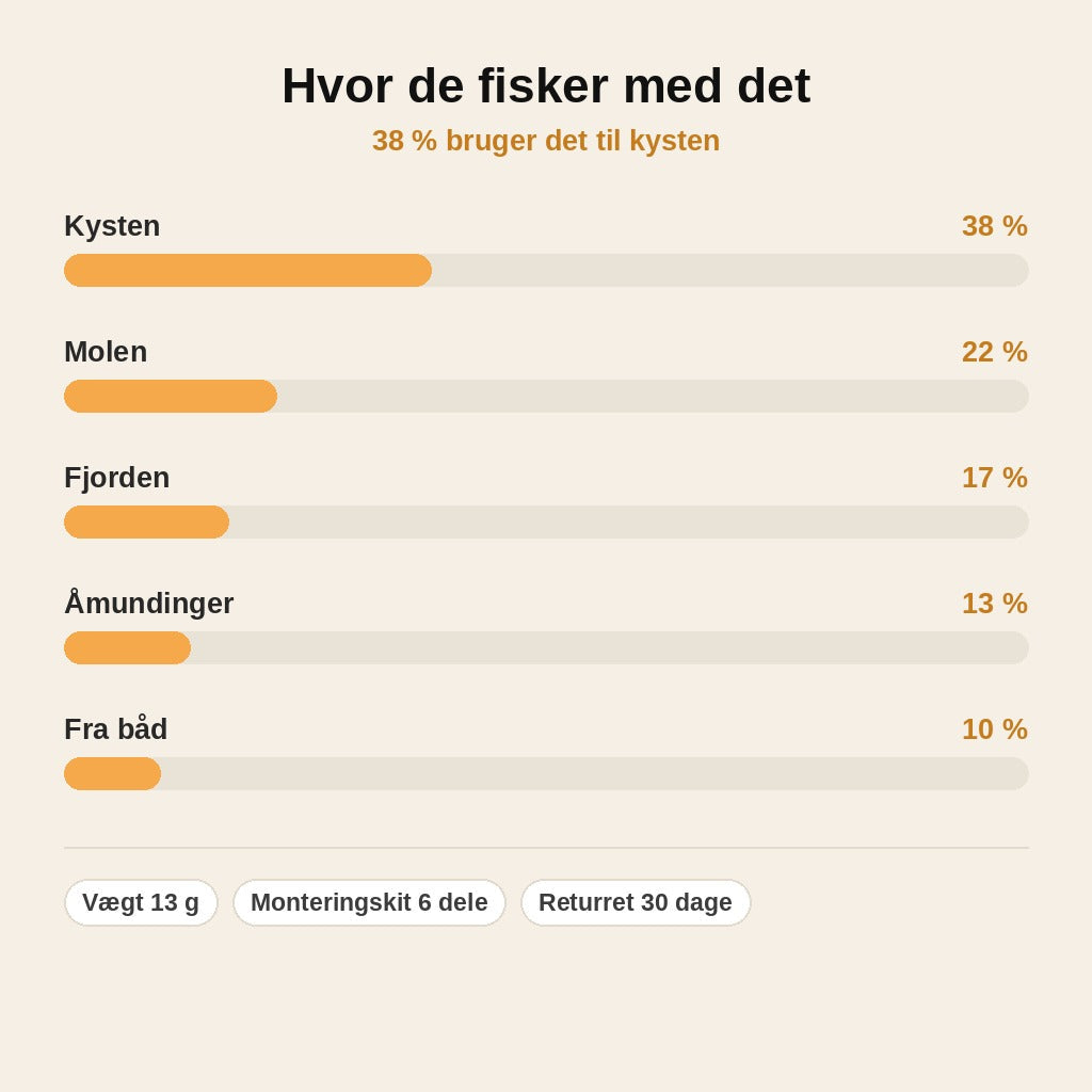 stats — Gennemløbsblink til havørred – 13 g