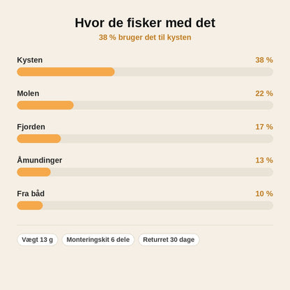 stats — Gennemløbsblink til havørred – 13 g