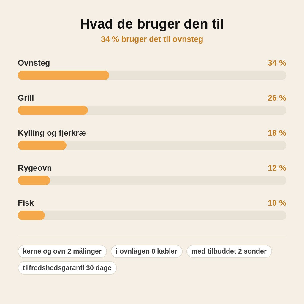 stats — TermoFri™ Trådløst Stegetermometer – følg stegen fra din telefon