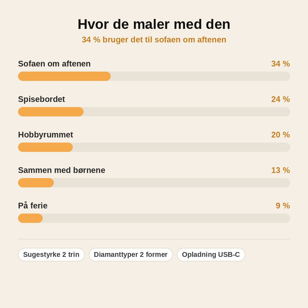 stats — DiamoPen™ – Elektrisk diamond painting-pen, trådløs og genopladelig