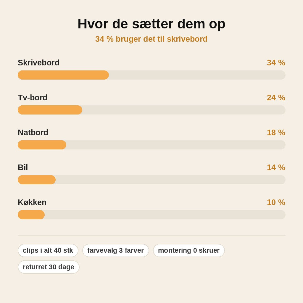stats — Selvklæbende kabelclips – 1+1 GRATIS (40 stk.)