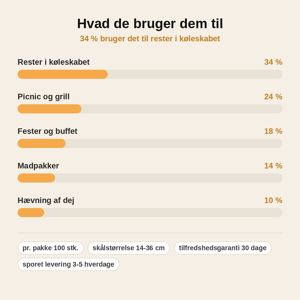 stats — Elastiske Madovertræk – Engangsdække til Skåle og Tallerkener (14-36 cm)