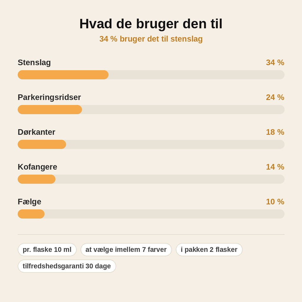 stats — Lakstift til Bilridser – 1 Købt = 1 Gratis, Vælg Farve til Hver Flaske