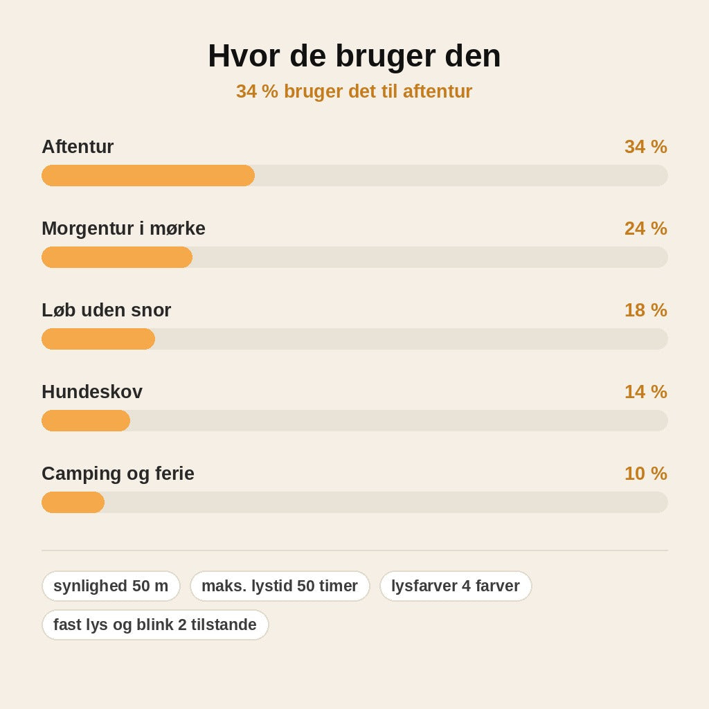 stats — LED lygte til hund – 4 lysfarver, fast lys eller blink, synlig op til 50 meter
