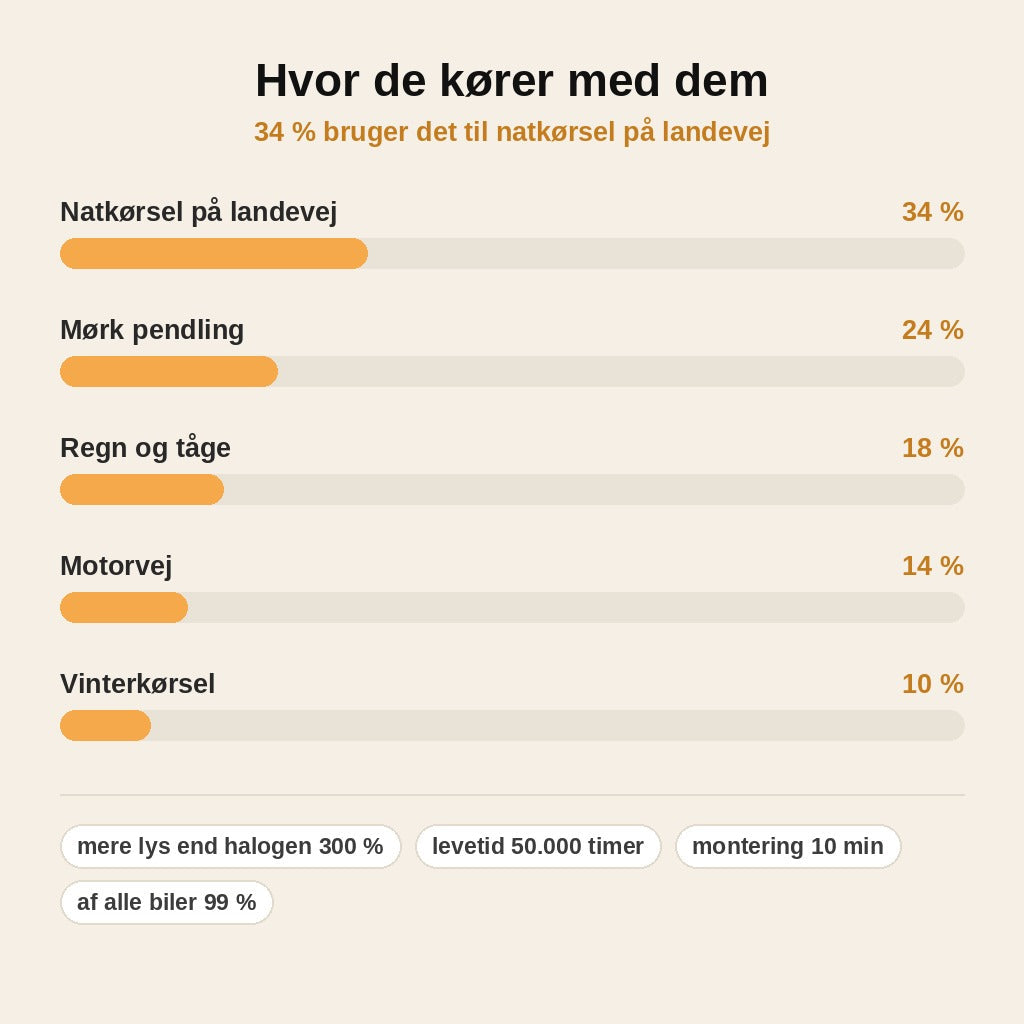 stats — NordLys™ LED-forlygtepærer – op til 300 % mere lys, plug & play (2 stk.)