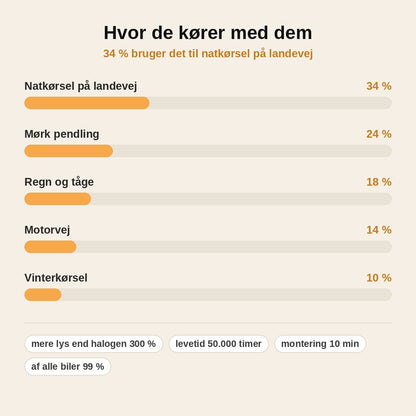 stats — NordLys™ LED-forlygtepærer – op til 300 % mere lys, plug & play (2 stk.)