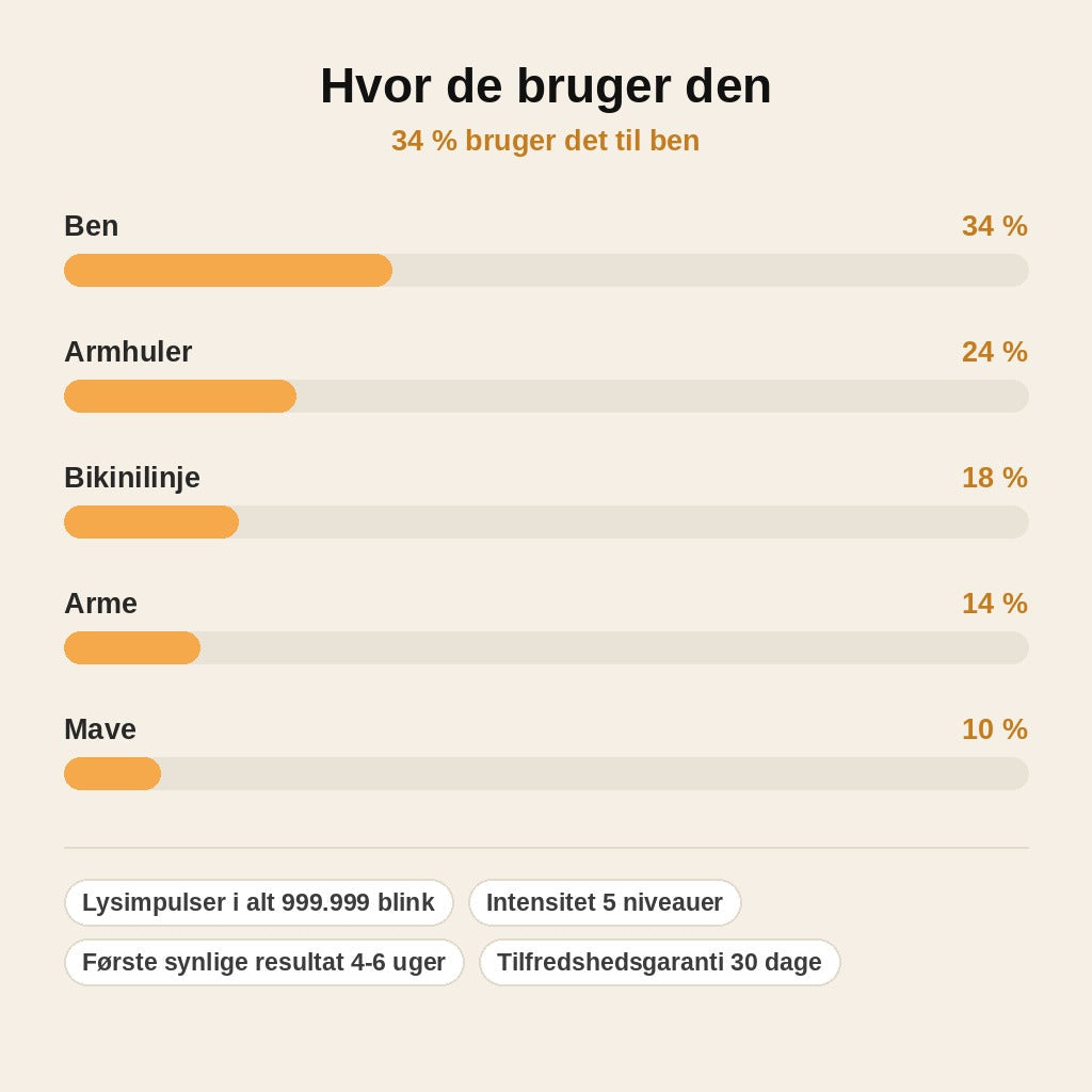 stats — IPL Hårfjerner – langvarig hårreduktion derhjemme