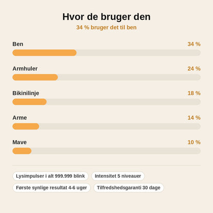 stats — IPL Hårfjerner – langvarig hårreduktion derhjemme