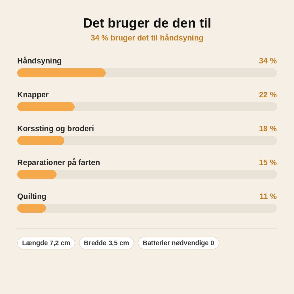 stats — TrådFix™ Automatisk Nåletråder – Nålen trådet på et øjeblik