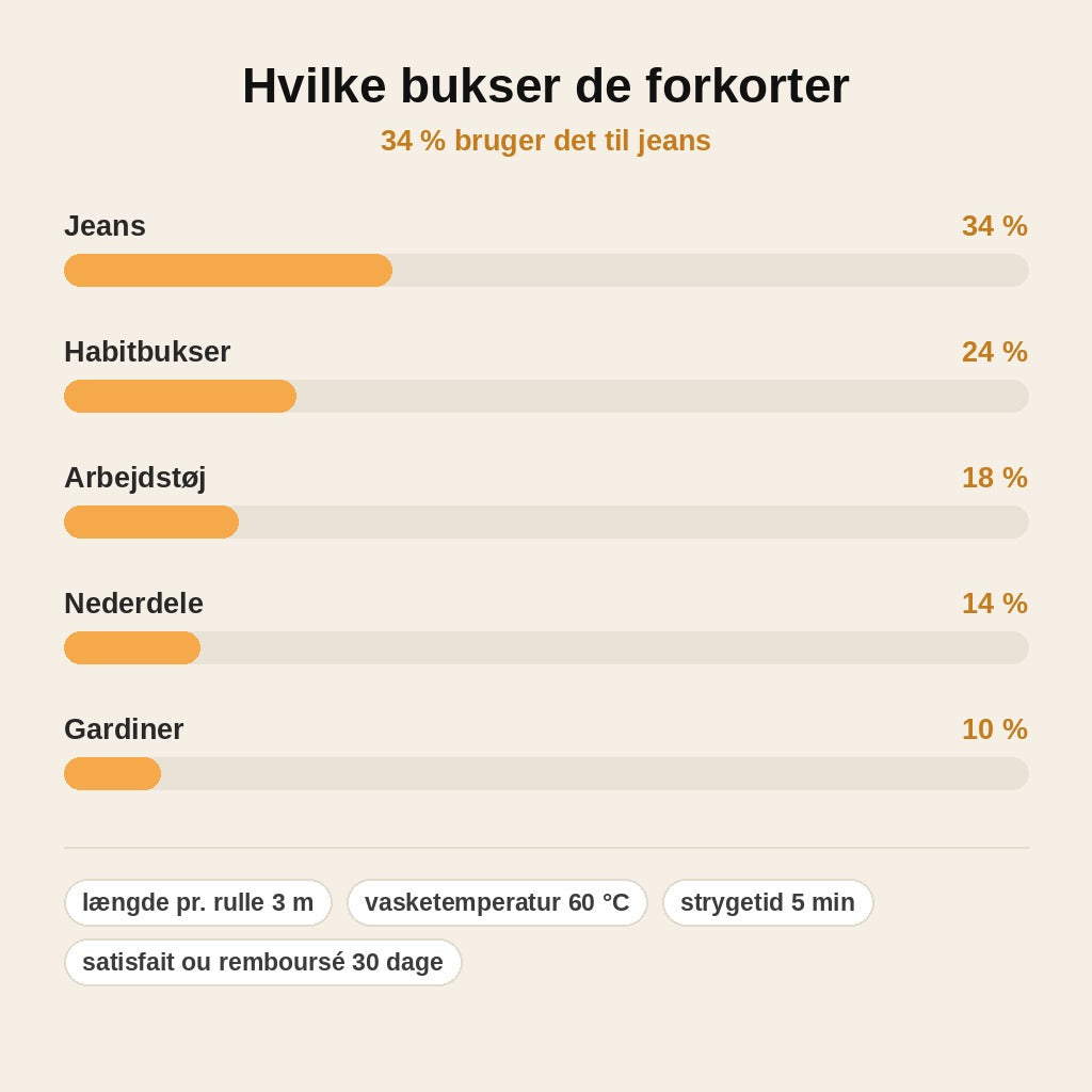 stats — HemFix™ Vaskbart Kantbånd til Bukseoplægning