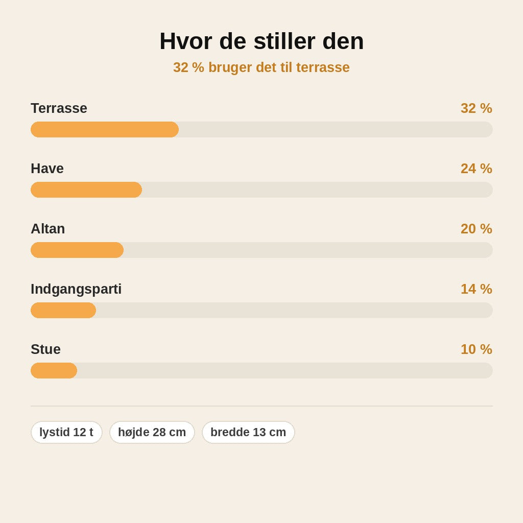 stats — Solcellelanterne med flammeeffekt – tænder selv i skumringen