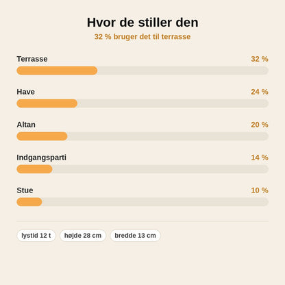 stats — Solcellelanterne med flammeeffekt – tænder selv i skumringen