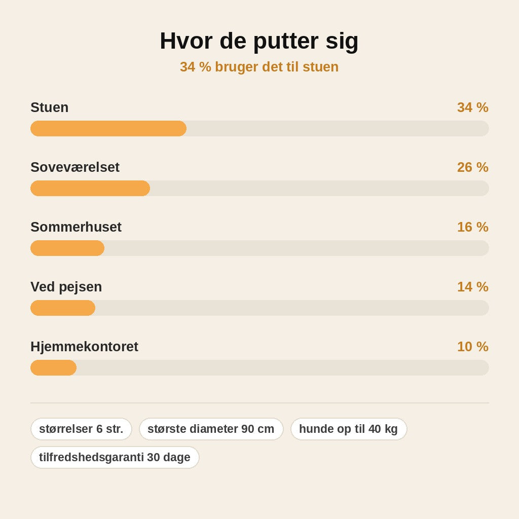 stats — Beroligende donut hundeseng – langhåret