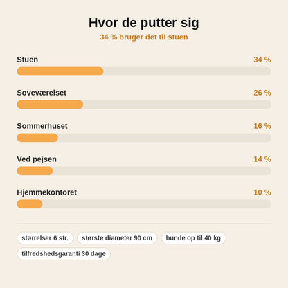 stats — Beroligende donut hundeseng – langhåret
