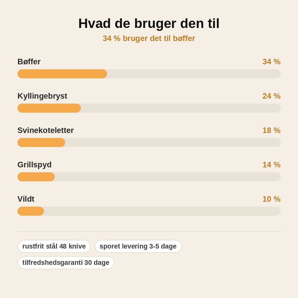 stats — Kødmørner med 48 knive i rustfrit stål – mørt kød på få sekunder