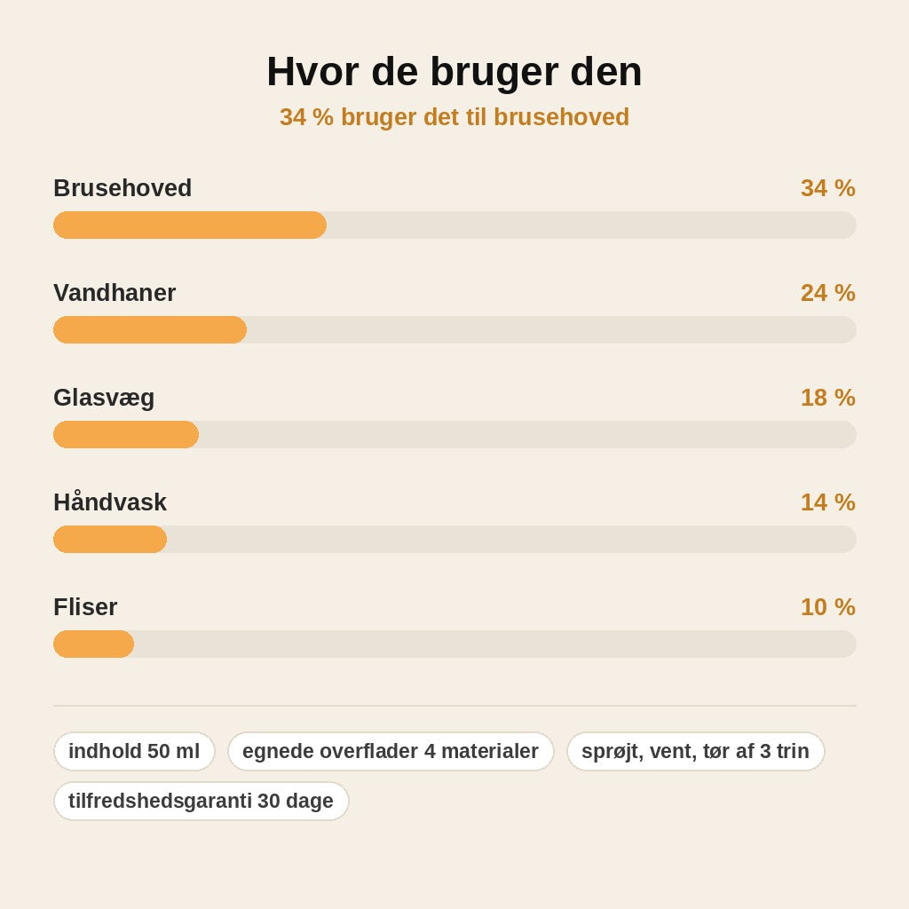 stats — KalkFri™ Kalkfjerner-spray til bruser – fjerner kalk uden skuring
