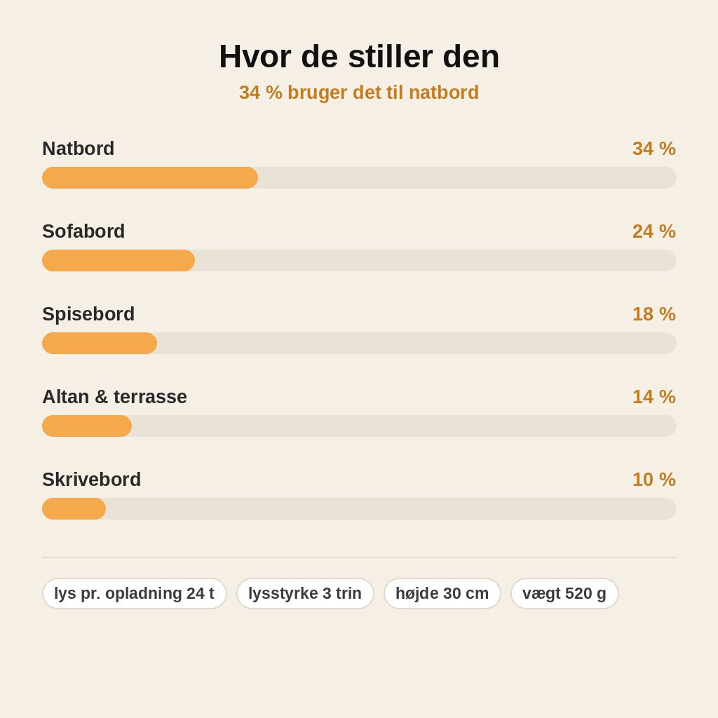 stats — Lumora™ Trådløs Bordlampe i Metal – Touch & Genopladelig