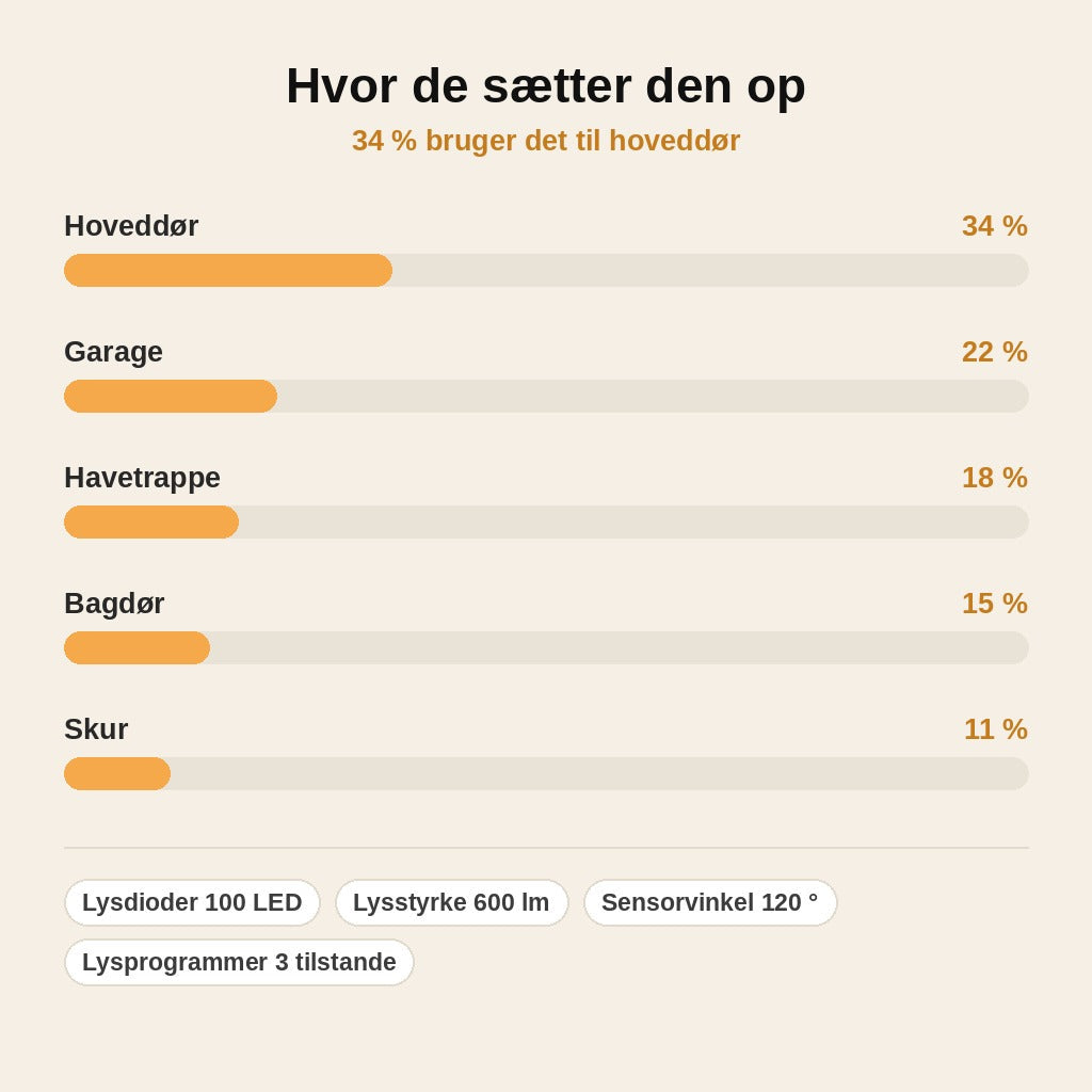 stats — Solcelle Væglampe med Bevægelsessensor – 100 LED, Lys til 4 Sider