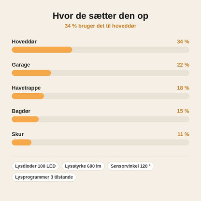 stats — Solcelle Væglampe med Bevægelsessensor – 100 LED, Lys til 4 Sider