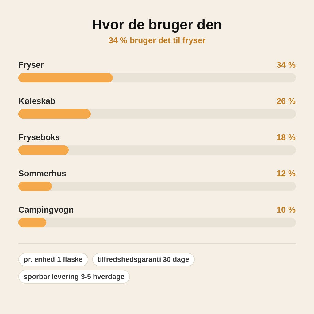 stats — Afisningsspray til køleskab og fryser – isfri uden skrabning