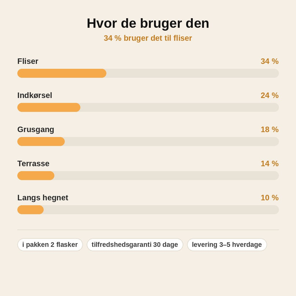 stats — Ukrudtsspray til fliser, gangstier og indkørsel – klar til brug