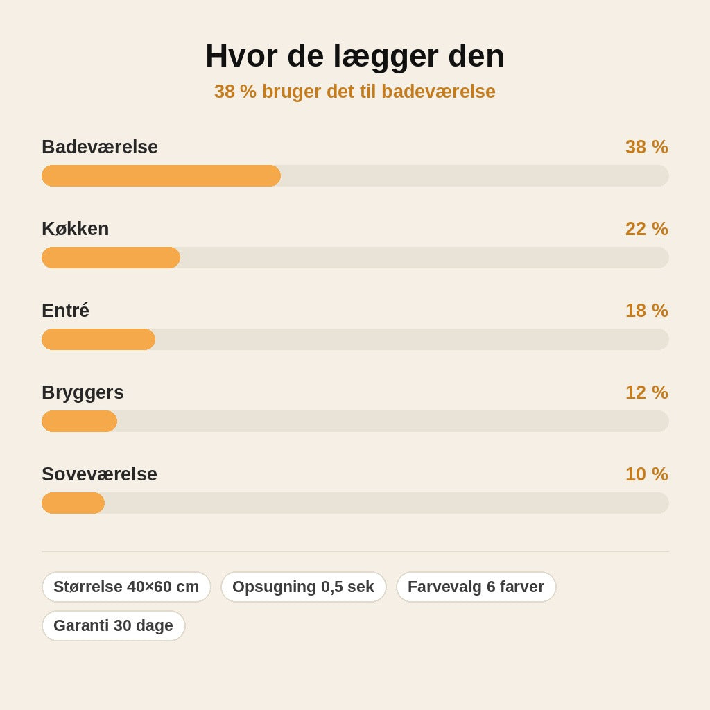stats — AquaSten™ Bademåtte – Superabsorberende & Skridsikker