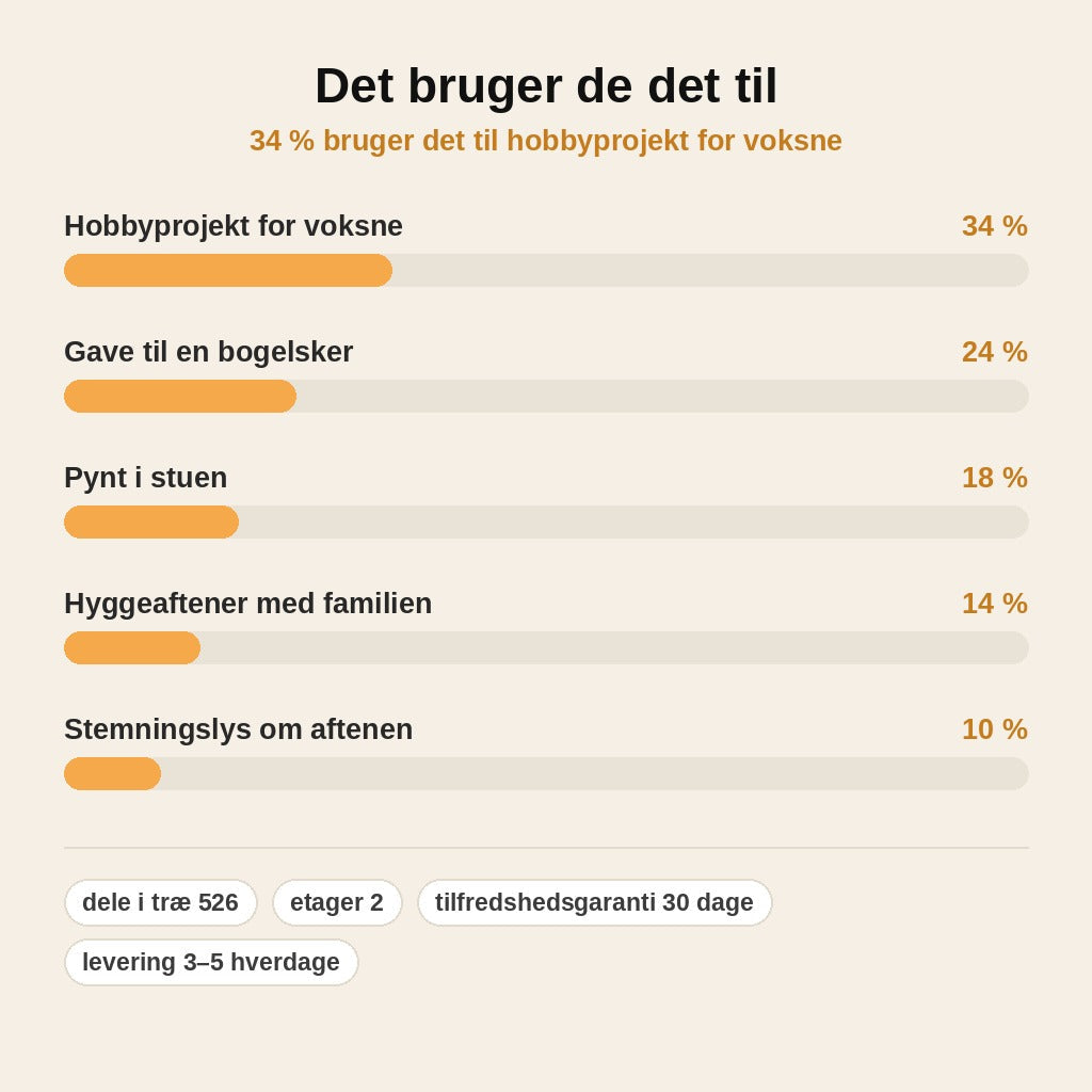 stats — Miniaturehus Byggesæt med LED – Magisk Butik i To Etager