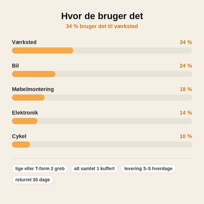 stats — Skraldeskruetrækker-sæt med T-greb og bits i kuffert