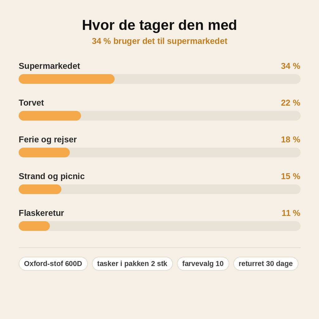 stats — RulleTaske™ – Indkøbstaske med foldbare hjul · 1 købt = 1 gratis